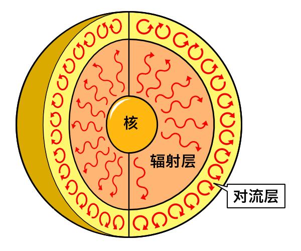 太阳是不是一个燃烧的火球,太阳是不是大火球