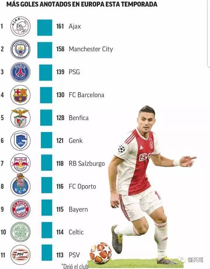 这U24神队低薪高能!只花4548万引援就横行欧冠,今夏恐被直接挖空