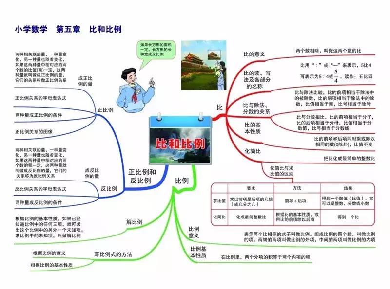 新学期数学计划思维导图,小学数学必考知识点思维导图