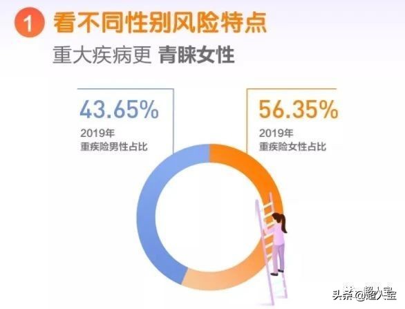 女性更应该买保险,女性买保险最好买什么保险