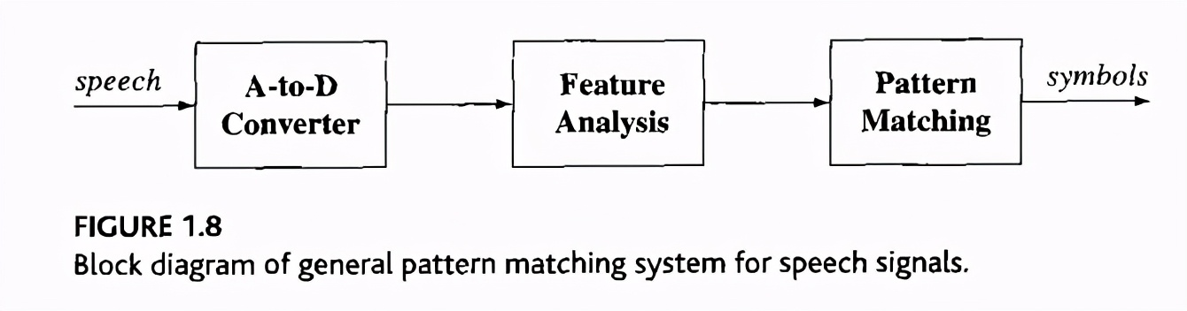 数字语音处理技术发展,数字语音处理