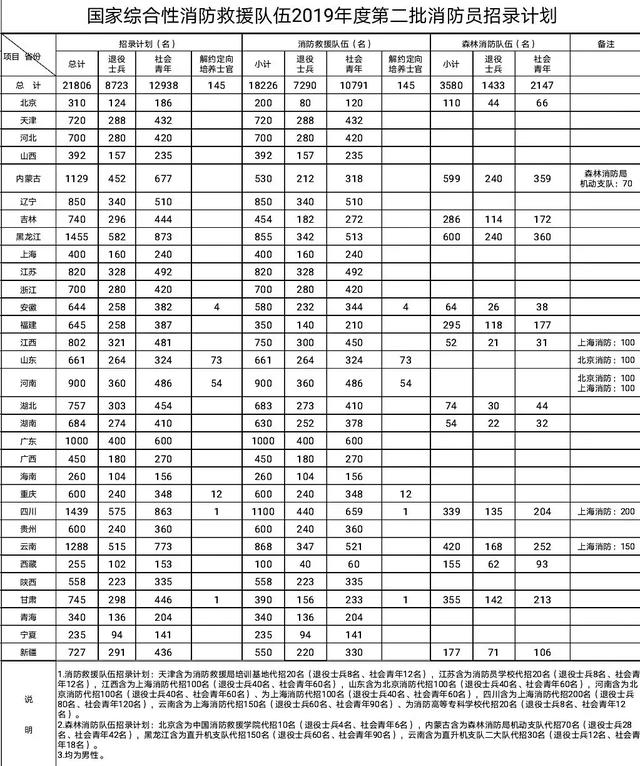 退役士兵消防员招聘,2022社会消防员招聘信息
