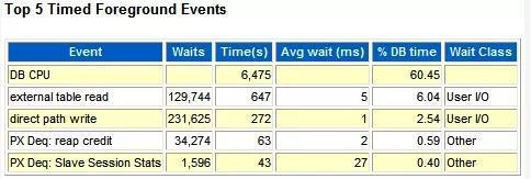 程序员笔记|解读OracleAWR性能分析报告