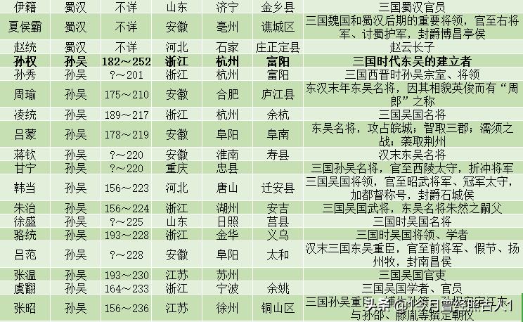 三国有名人物,三国著名人物一览表