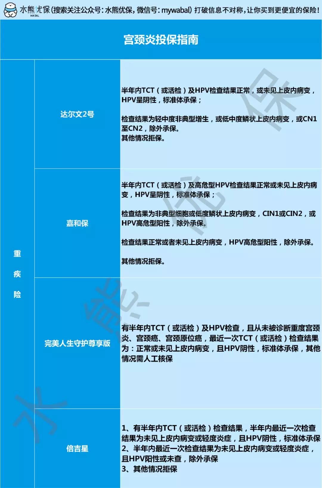 患宫颈炎可以治疗吗,宫颈炎不能买保险吗