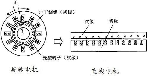 什么是直线电机及原理,磁悬浮直线电机原理