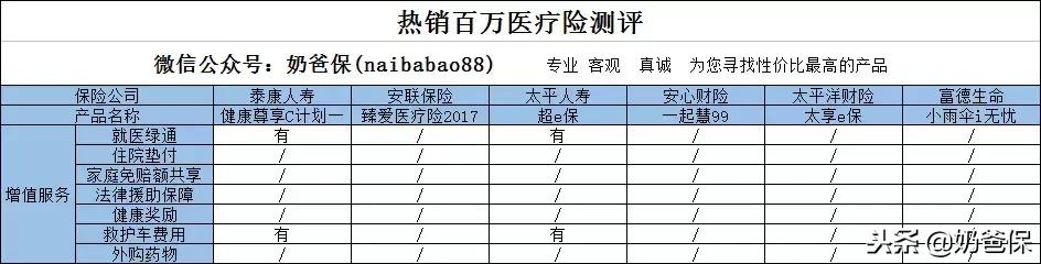 2022百万医疗险测评榜单,百万医疗险测评保证续保