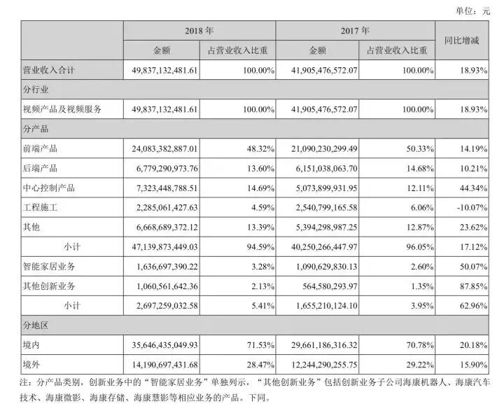 海康威视最近三年业绩,海康威视各子公司2022营收业绩