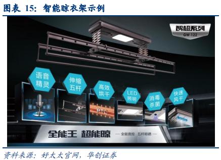 智能晾衣架前景,智能晾衣架近几年研究数据分析