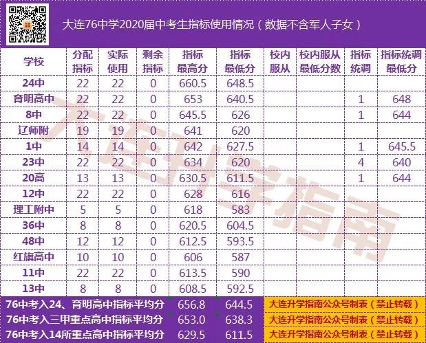 2021年大连初中中考成绩排名,大连2022各初中中考成绩