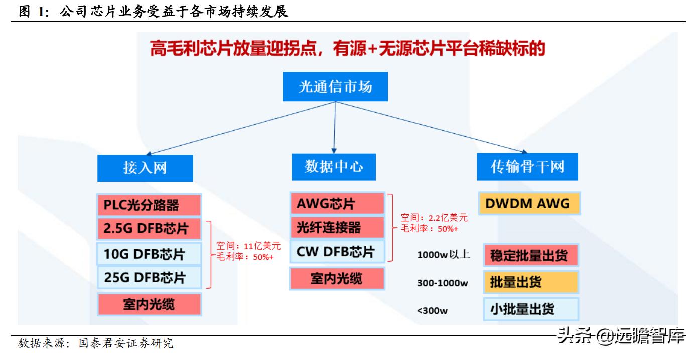 光通信芯片的发展,光通信大会仕佳光子