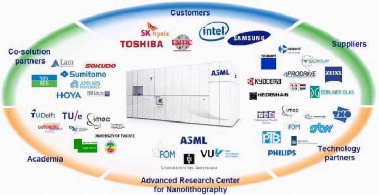 荷兰光刻机巨头中国业务,为什么荷兰可以造高端光刻机