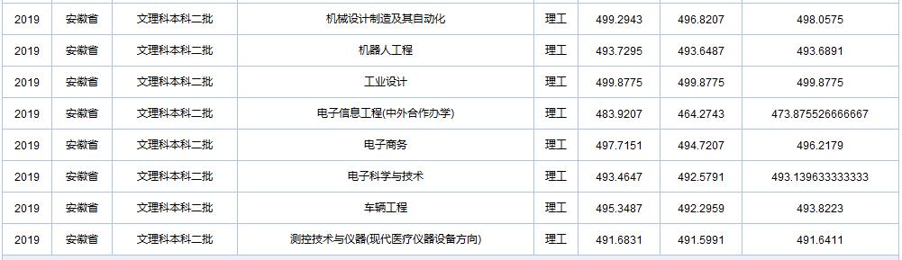天津职业技术师范大学在全国各省市区19-20年录取详情（一）