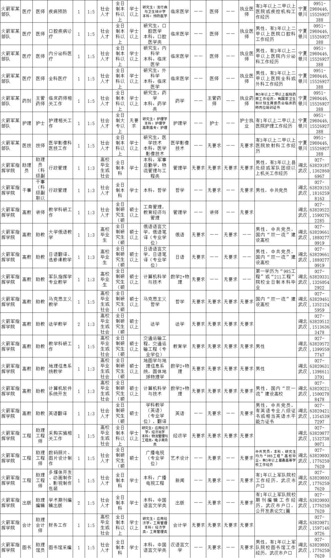 2021火箭军招文职人员详情,火箭军文职人员招考条件