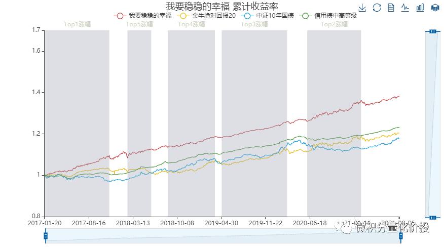 我要稳稳的幸福基金,我要稳稳的幸福基金组合怎么样
