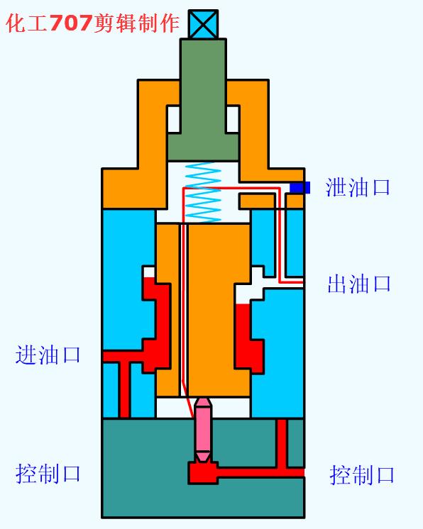 详解18种液压阀优先阀,108种阀门视频图解大全