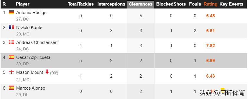 切尔西蓝军统治力如当年曼城,切尔西2-1绝杀