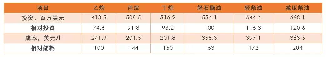 首套乙丙烷混合裂解制乙烯投产后,再谈乙烷制乙烯