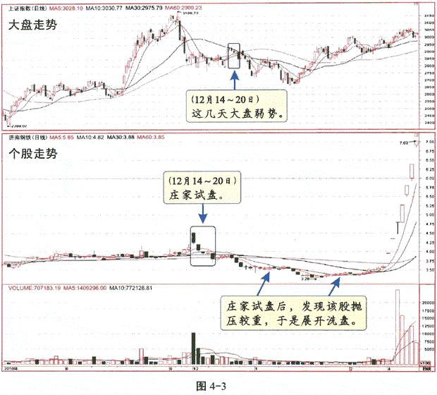 庄家坐庄之试盘篇,试盘跟庄选股公式