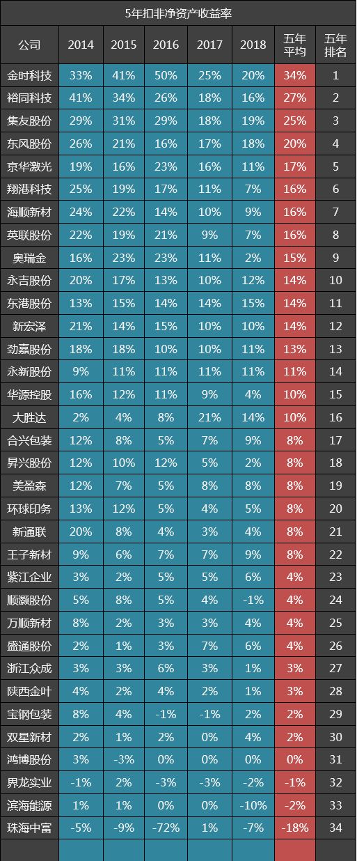 34家包装印刷公司五年毛利率排名:集友股份第一,裕同科技十一