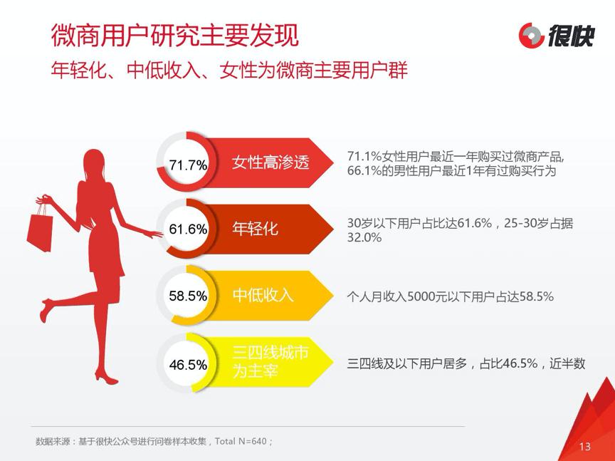揭秘一年赚30亿,微商新品起盘详解