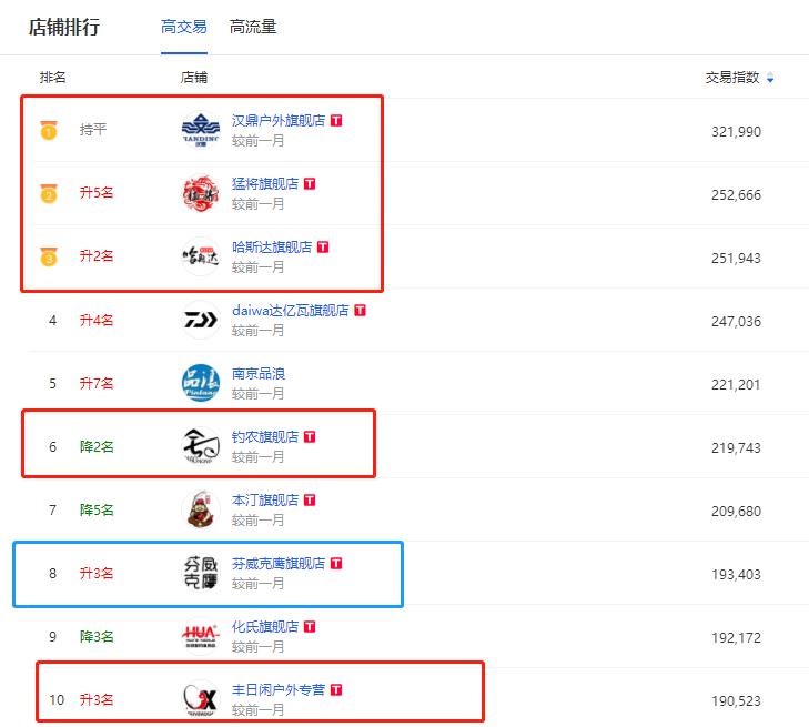 全国销售鱼竿淘宝店,含天猫数量排行榜，第一名是威海还是沧州？