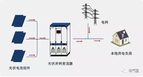 光伏是怎么发电的,光伏发电系统价格