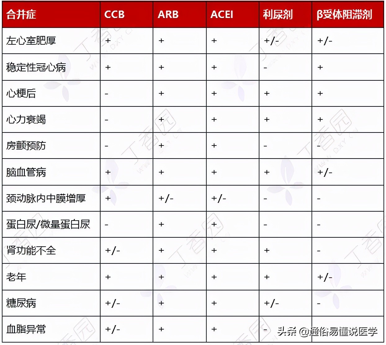 降压药怎么选看这张图表就够了,一图看懂6种降压药