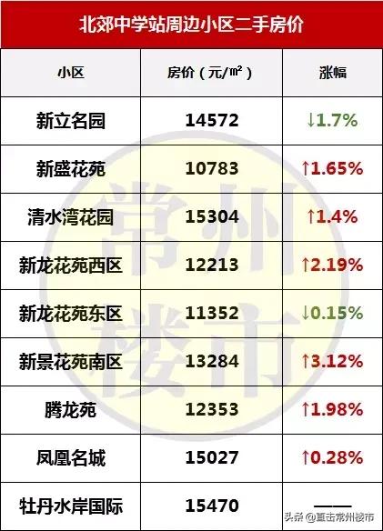 常州最新楼盘房价走势图,常州高端楼盘二手房出售信息最新