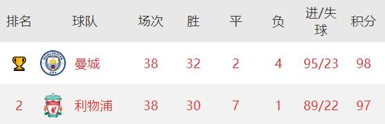 五大联赛夺冠进球纪录,五大联赛冠军纪录榜