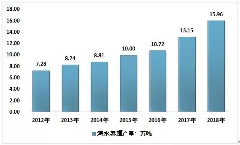 海南石斑鱼产业发展,石斑鱼发展前景和需求报告