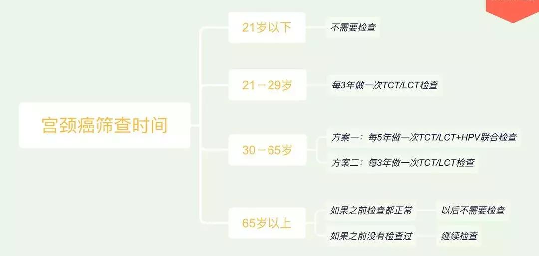 tct和hpv多久检查一次,tct和hpv检查多久出结果