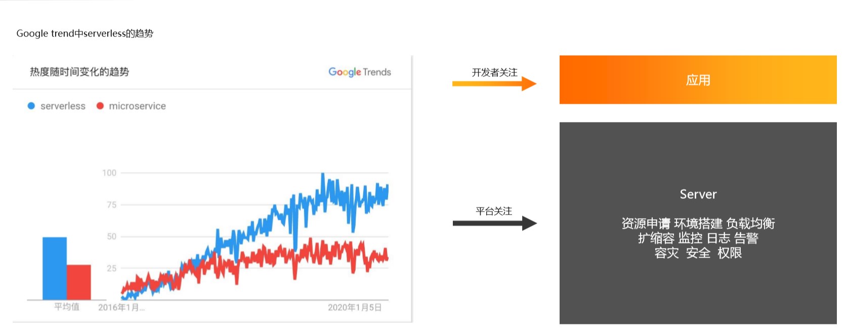 serverless如何和应用集成,serverless升级