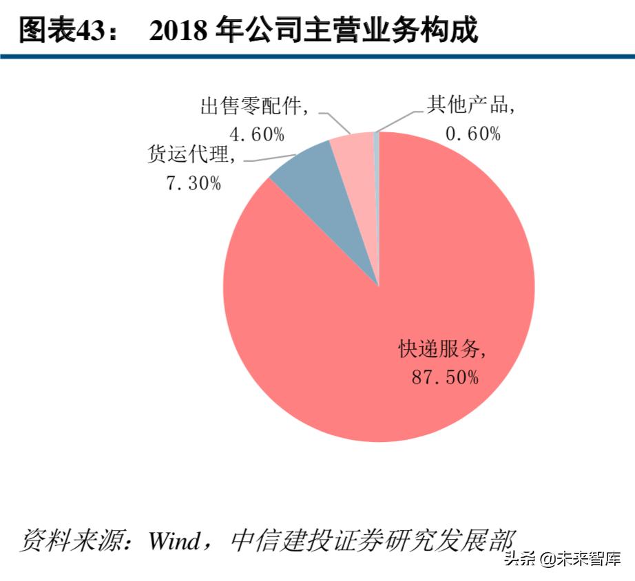 中通快递现状分析,中通快递的运营模式及特点