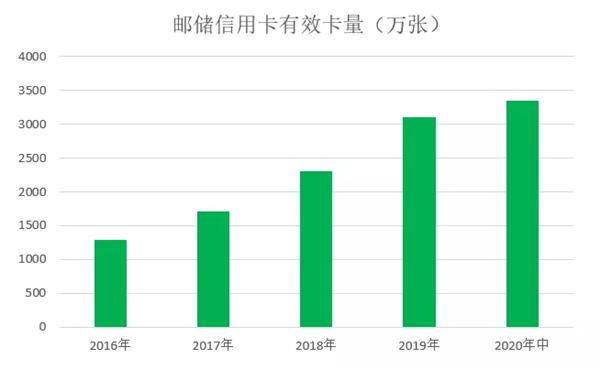 邮储信用卡推荐办卡,邮储信用卡销卡流程
