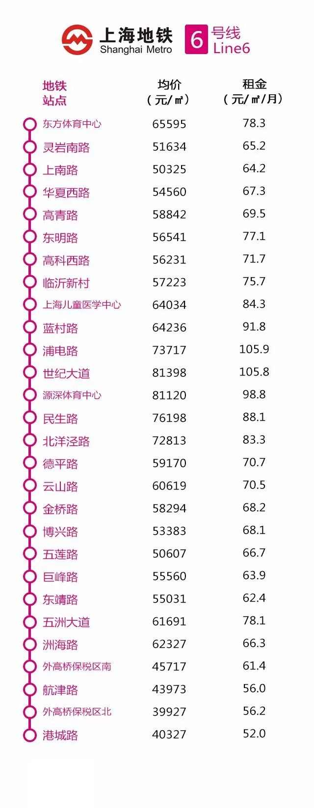 上海地铁十六号线全程房价,上海买房地铁沿线租房价目表最新