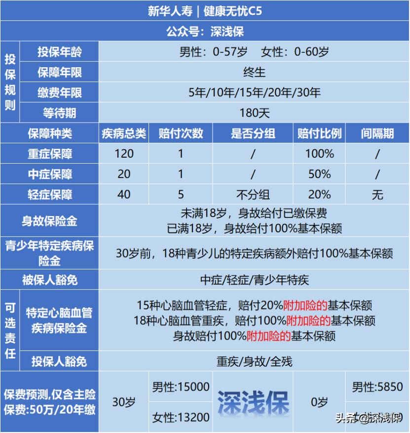 新华健康无忧c款交5年能退多少,新华人寿健康无忧c5