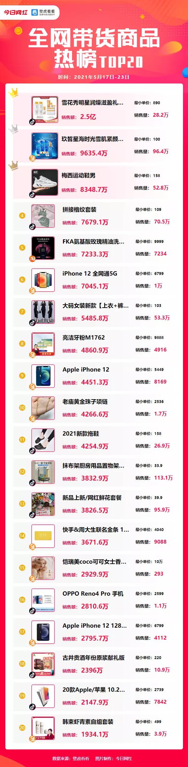 快手2020年q1营收,快手上半年直播电商营业额