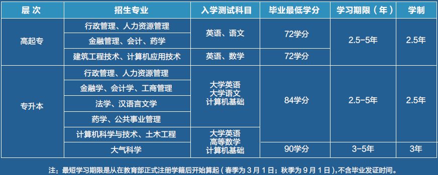 兰州大学网络与继续教育学院2019年春季招生简章