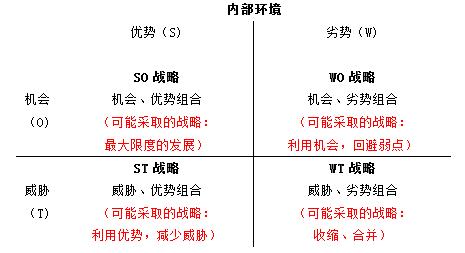 企业战略分析工具,公司战略swot分析案例题
