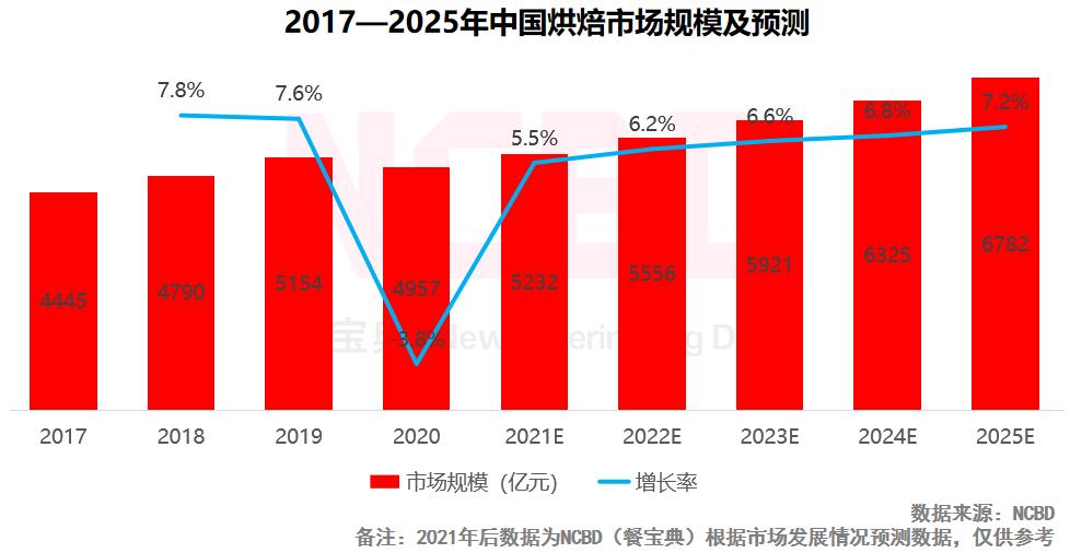 最好吃的烘焙店排名前十名,烘焙店最受欢迎前十