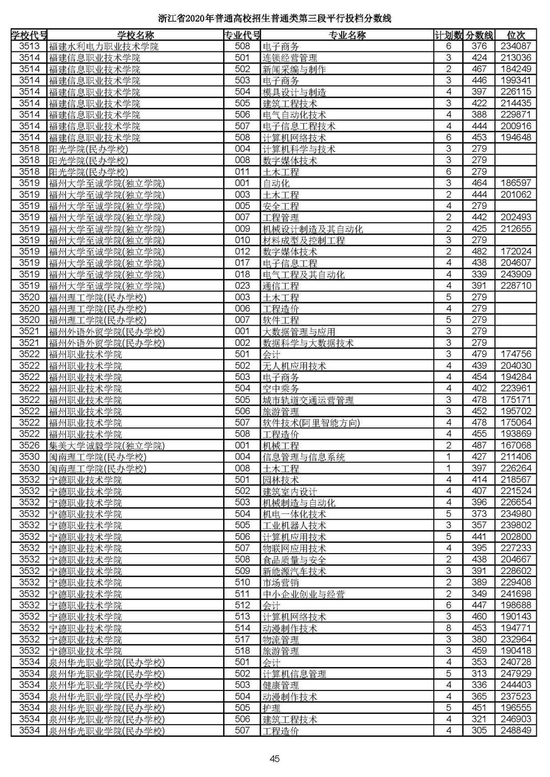 2019浙江高考一段平行投档线,2019浙江省高考学校投档线
