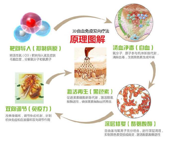 身体的垃圾到底怎么办！！！