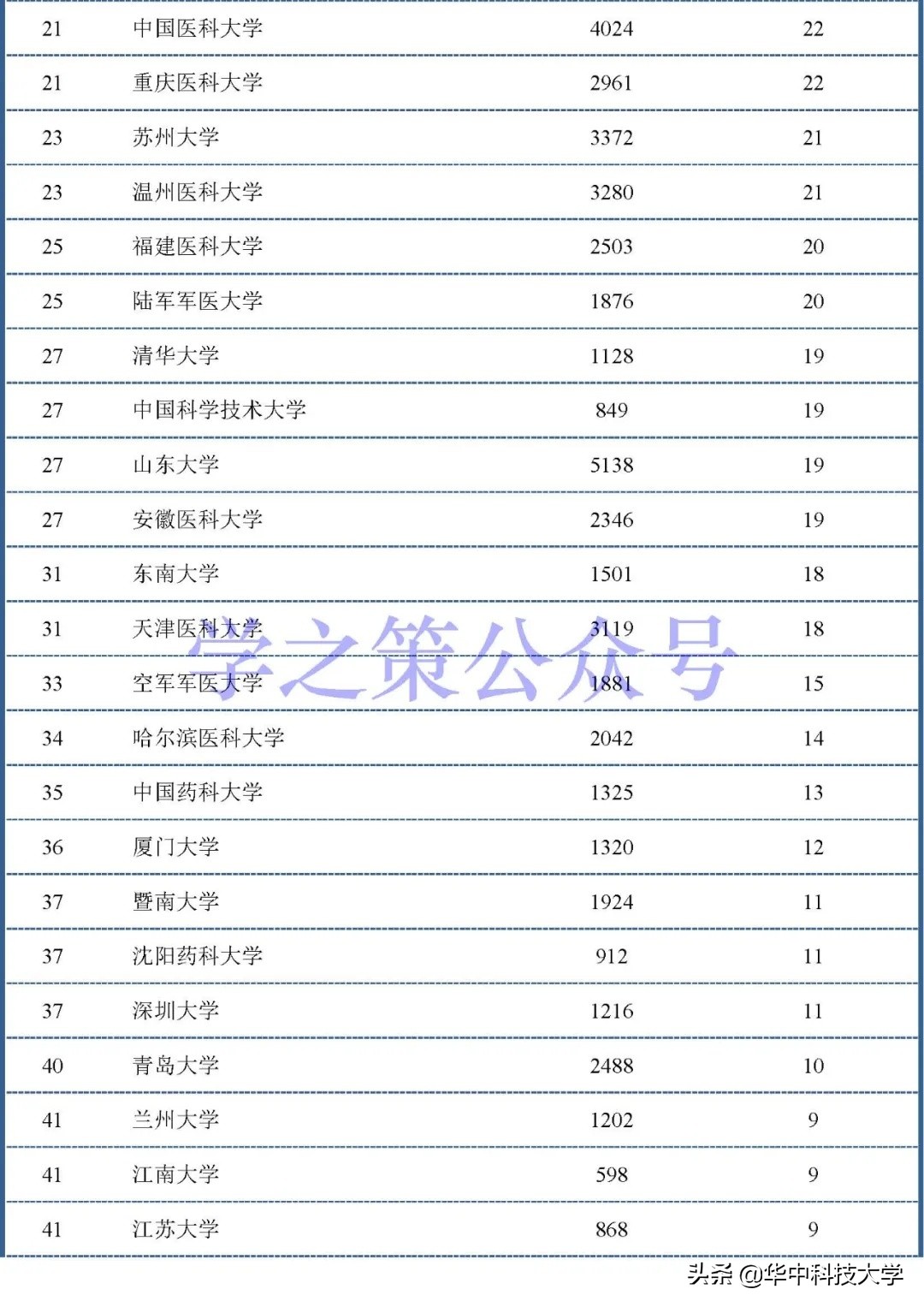医学论文排行榜,医学院校全国排名前100