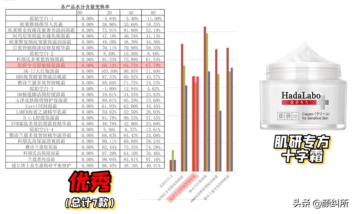 「颜纠所」价值5W的面霜终章，不看就亏大了