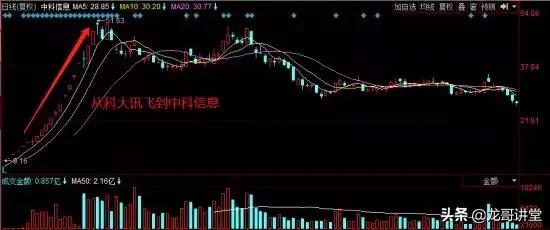 次新股怎么买最赚钱？这篇文章说全了！