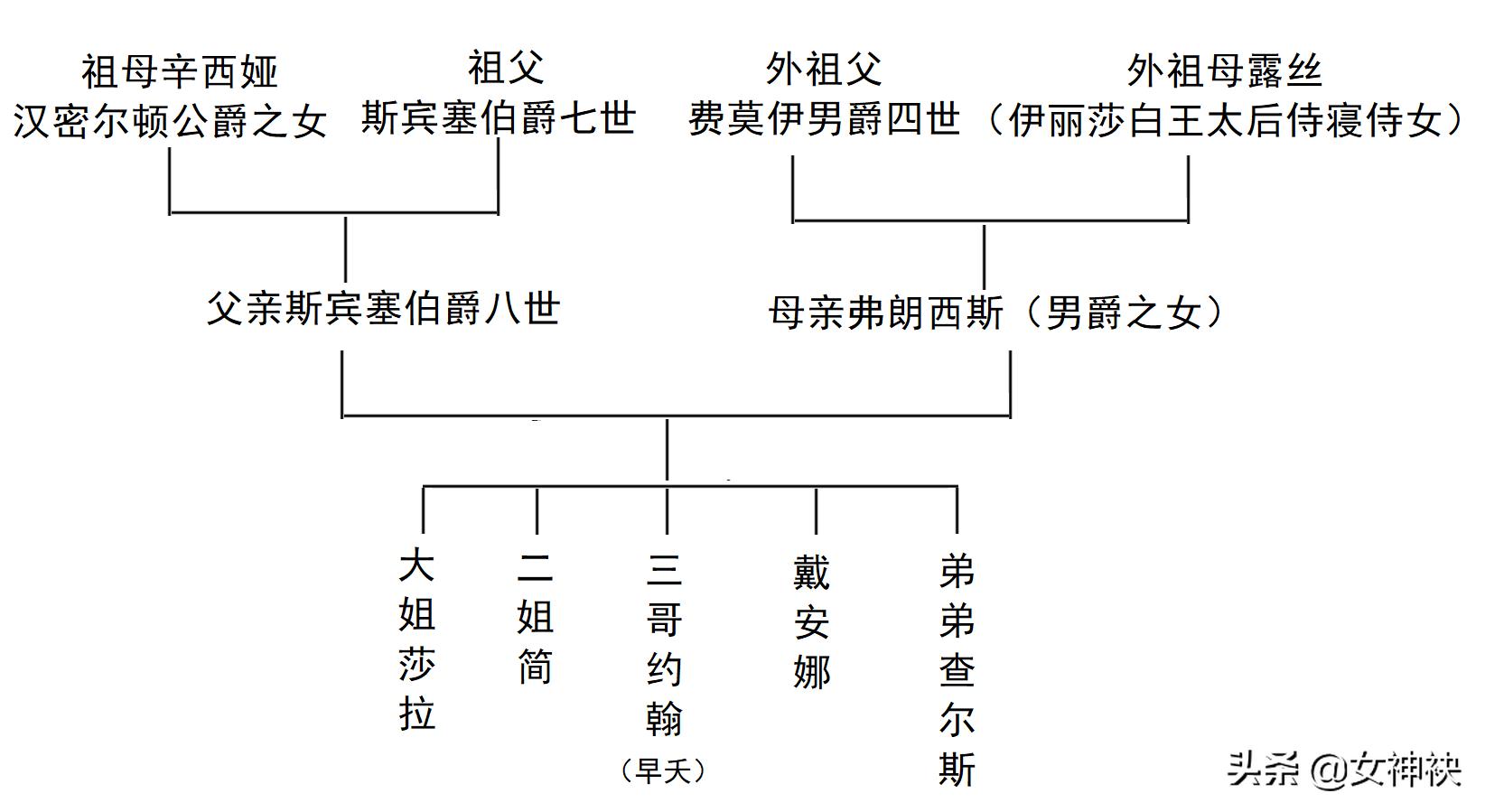 戴安娜英国王妃,戴安娜王妃为什么被捧得那么高