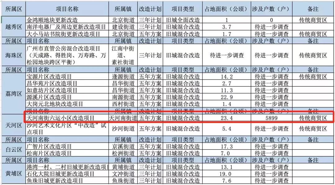 天河那些黄金地段城中村、老小区，还要当多久“超级小补丁”？