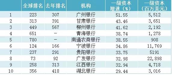 2015全球银行1000强完整榜单,2019全球银行1000强榜单
