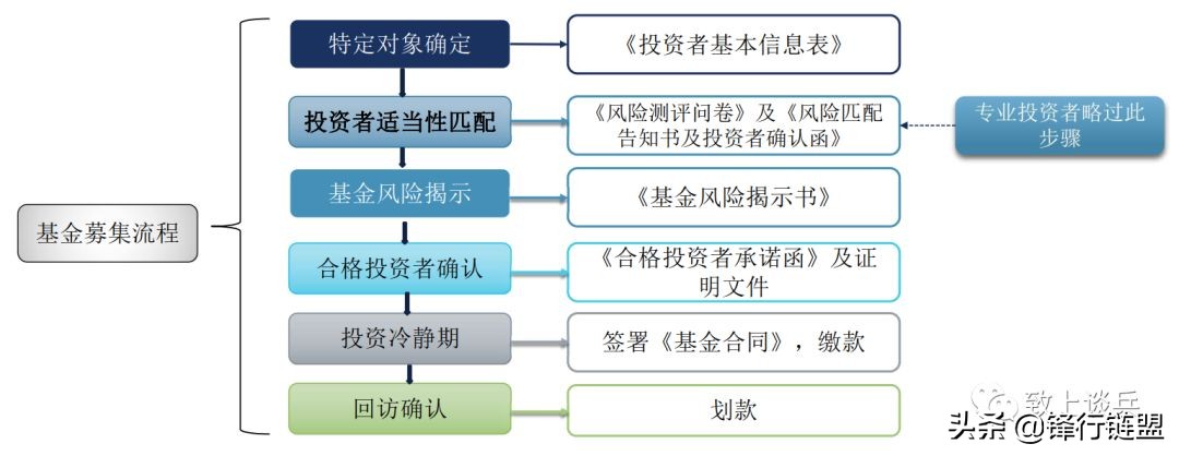 私募投资基金募集2014,私募基金内部投资全流程